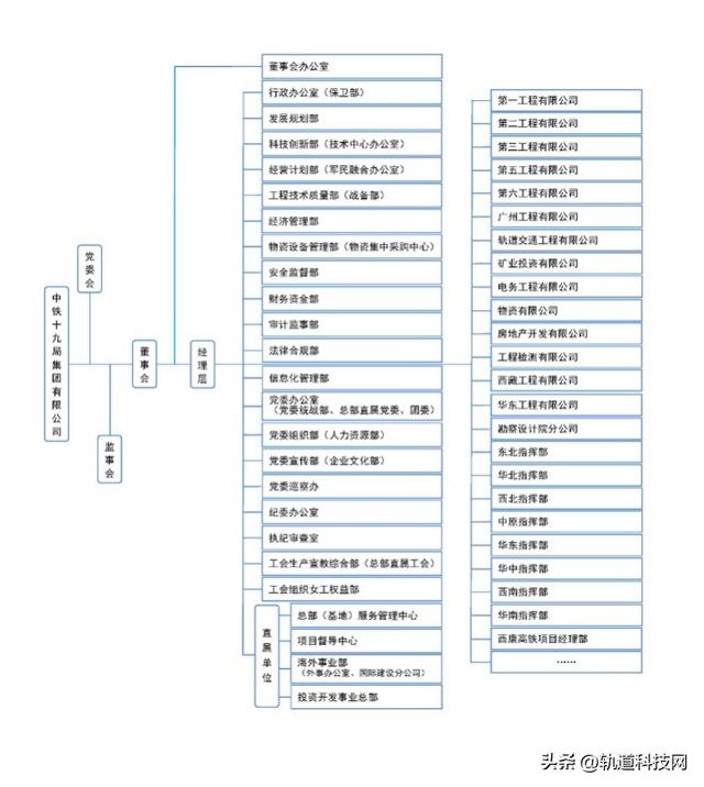 中国铁建及其35家成员单位组织架构一览