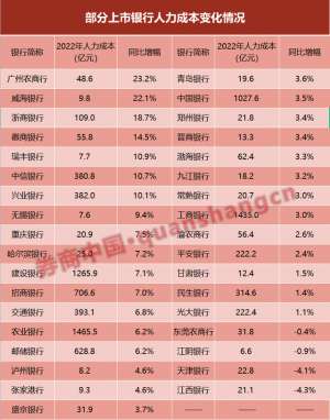 银行工资(人均最高65万35家上市银行薪酬大曝光这类人才最吃香，股份行薪酬最高，凭的是啥？)