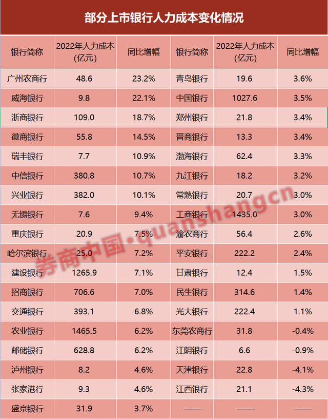 人均最高65万！35家上市银行薪酬大曝光！这类人才最吃香，股份行薪酬最高，凭的是啥？