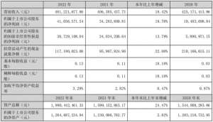 潜能恒信股票(潜能恒信：2022年净利润同比增长1976% 拟10派02元)