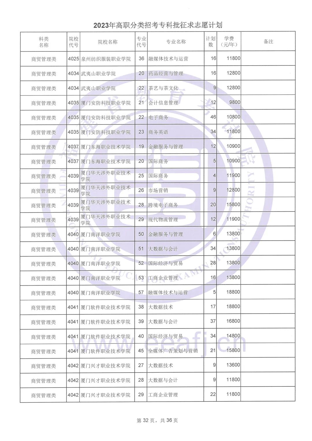 2023年福建高职分类招考专科批征求志愿计划公布