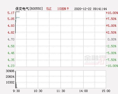 快讯：保变电气涨停 报于5.17元