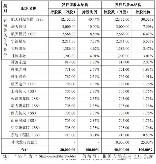 航天软件通过注册：年营收15亿 航天科技控制63.8%股权