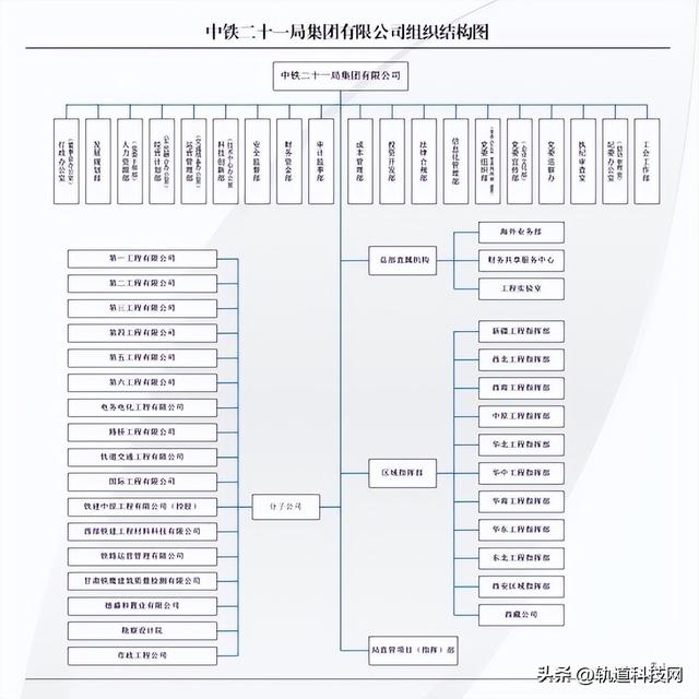 中国铁建及其35家成员单位组织架构一览