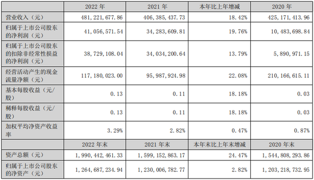 潜能恒信：2022年净利润同比增长19.76% 拟10派0.2元