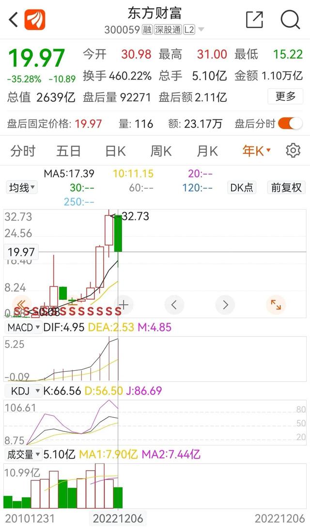 东方财富今日冲高回落，股价上涨了0.50%，12月份的涨幅为7.95%