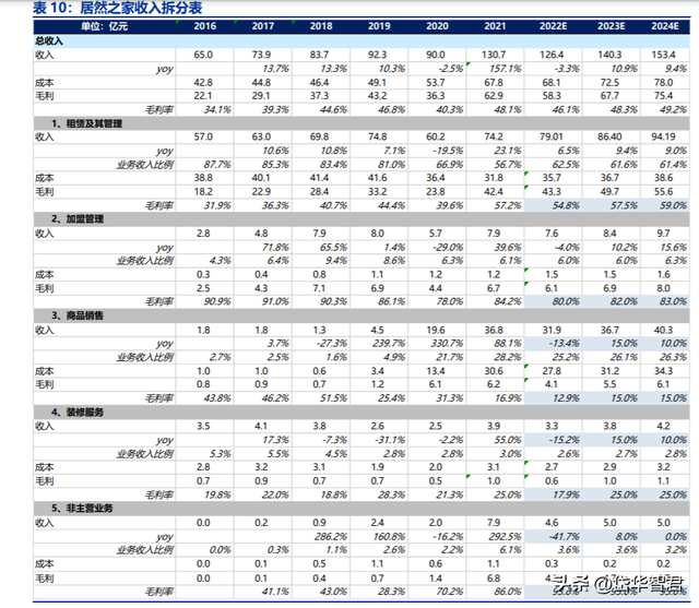 家居卖场龙头：居然之家，布局数字化新零售及泛家居产业链