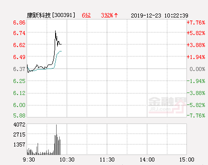 康跃科技大幅拉升5.97% 股价创近2个月新高