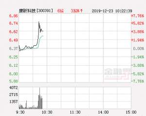 康跃科技股吧(康跃科技大幅拉升597% 股价创近2个月新高)