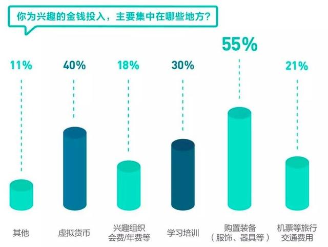 “Z世代”的钱和时间都花在了什么地方？