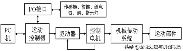 运动控制系统