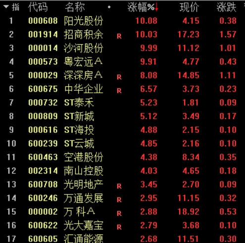 地产板块继续“水涨船高”，11月共有19只地产股和物业股走出翻倍行情