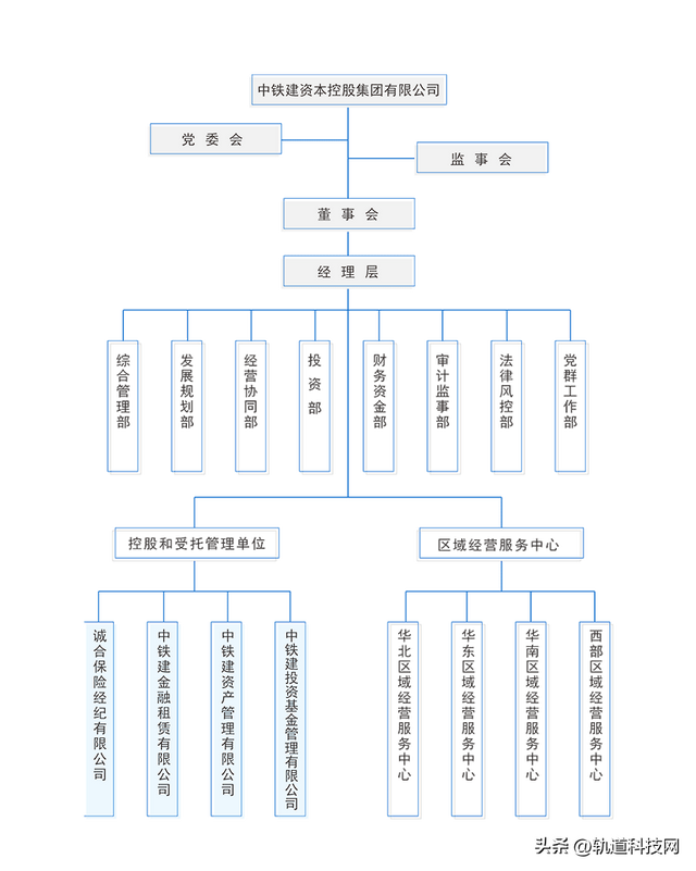 中国铁建及其35家成员单位组织架构一览