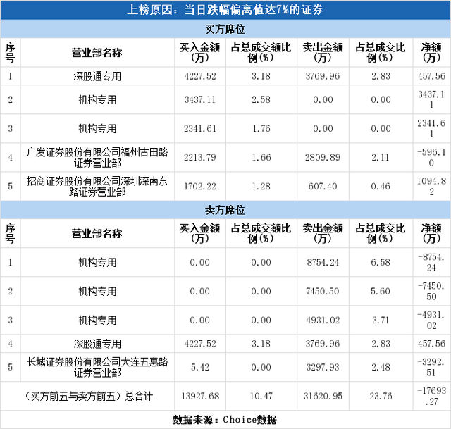 多主力现身龙虎榜，中材科技下跌9.94%（11-13）