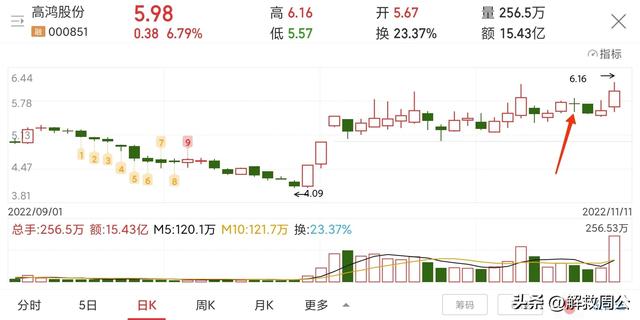 《高鸿股份》来回打脸心态总结