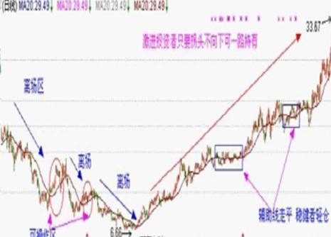 一条均线闯股海“60日均线”：拐头向下清仓，拐头向上重仓！仅12字却受用终身！