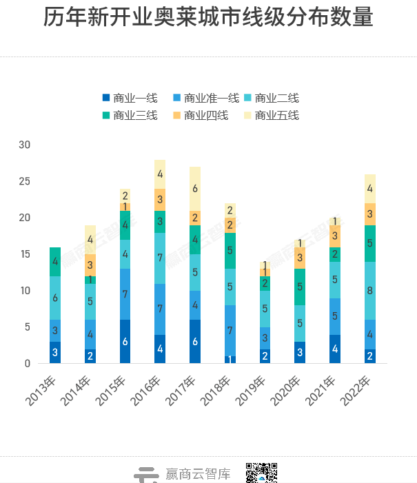 独家首发！全国260+奥莱地图出炉，这些城市还有机会