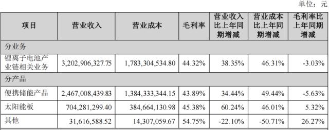 股价暴跌40%、渠道比例失衡，华宝新能烦恼重重