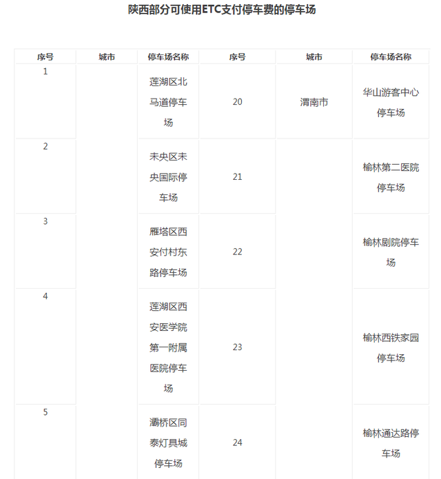 无感支付省时90% 陕西百余个停车场可用ETC支付停车费