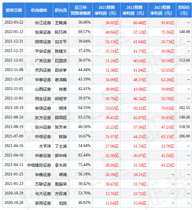 国金证券：给予华友钴业买入评级，目标价位130.01元