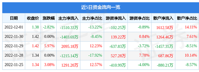 泛海控股（000046）12月1日主力资金净卖出1510.33万元