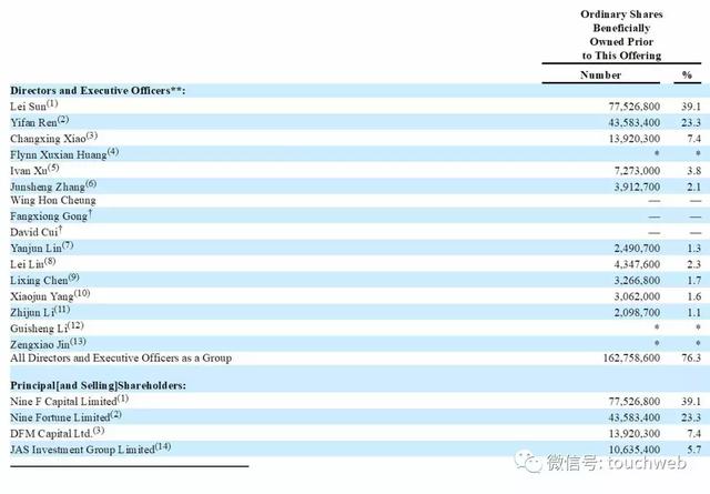 玖富冲刺纽交所：去年利润近20亿 管理层多有北大光华背景