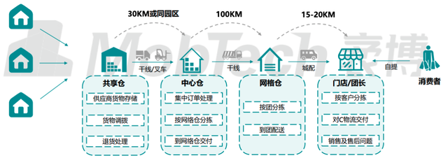 解析各类生鲜电商模式，哪家买菜强？