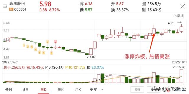 《高鸿股份》来回打脸心态总结