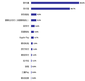 中国通信运营商如何在聚合支付中争得头把交椅