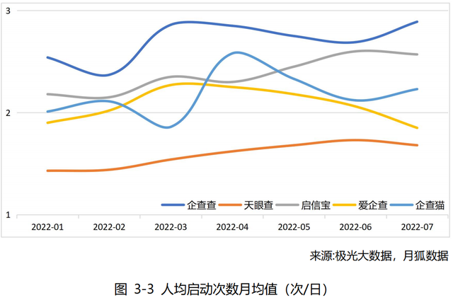 用户规模破4亿，又一超级APP诞生！企查查霸屏新潮82城纯商务网