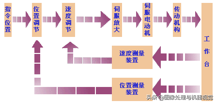 运动控制系统