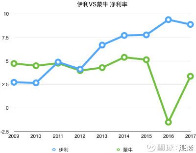 谁不是喝奶长大的－伊利股份（600887）