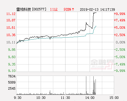 快讯：雷柏科技涨停 报于11.12元