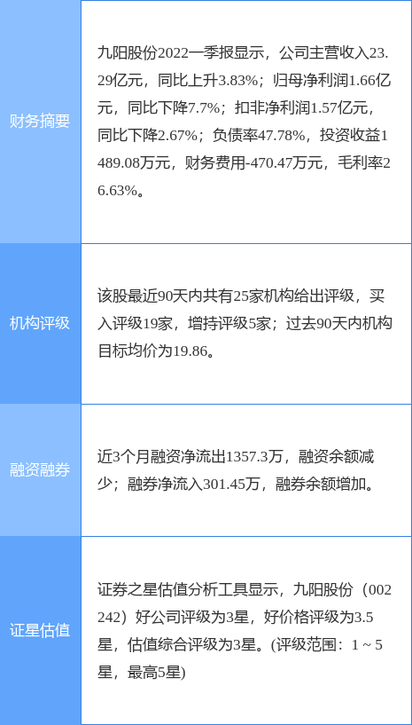 九阳股份盘中创60日新高，国盛证券一个月前给出“买入”评级