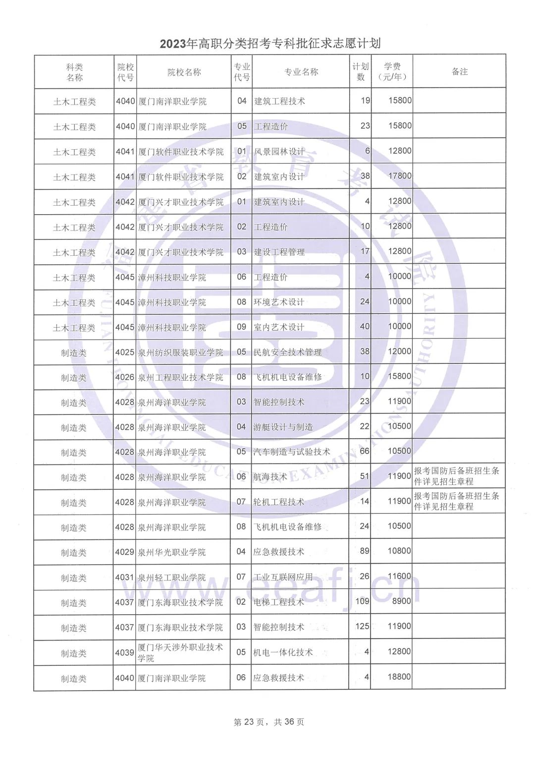 2023年福建高职分类招考专科批征求志愿计划公布