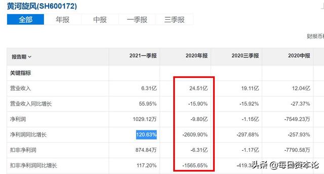 黄河旋风“被翻倍”？净利同比跌2609% 董事长等遭监管警示