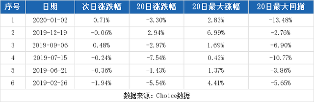 （2-12）吉林敖东连续三日收于年线之上，前次最大涨幅2.77%