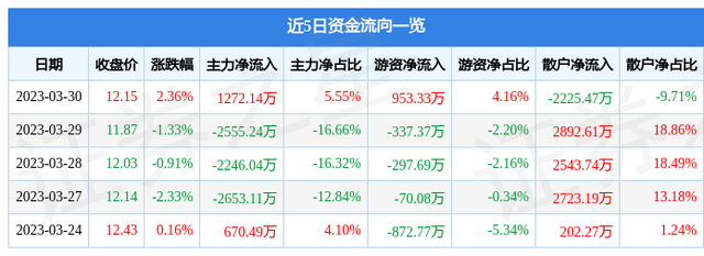 兔宝宝（002043）3月30日主力资金净买入1272.14万元