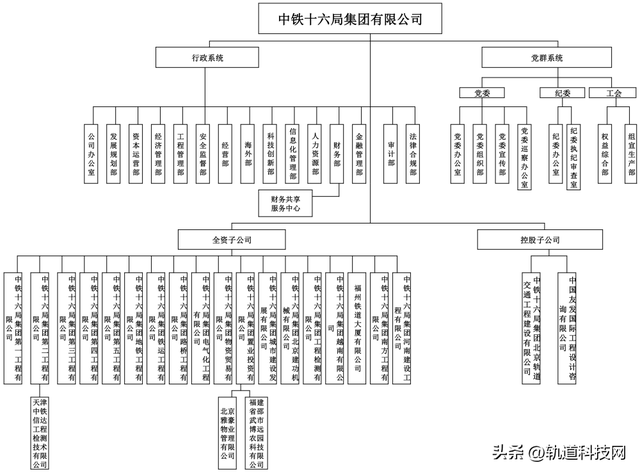 中国铁建及其35家成员单位组织架构一览