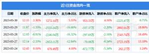 兔宝宝股价(兔宝宝（002043）3月30日主力资金净买入127214万元)