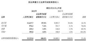 波司登股价(波司登去年净利润同比增21%创新高，吊牌均价4年涨约80%)