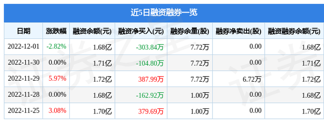 泛海控股（000046）12月1日主力资金净卖出1510.33万元