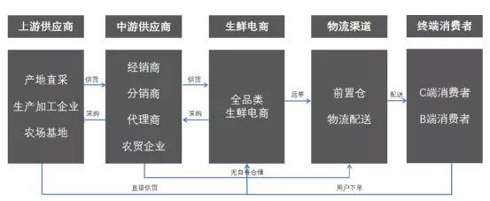 万字解读：生鲜电商及其市场是什么？