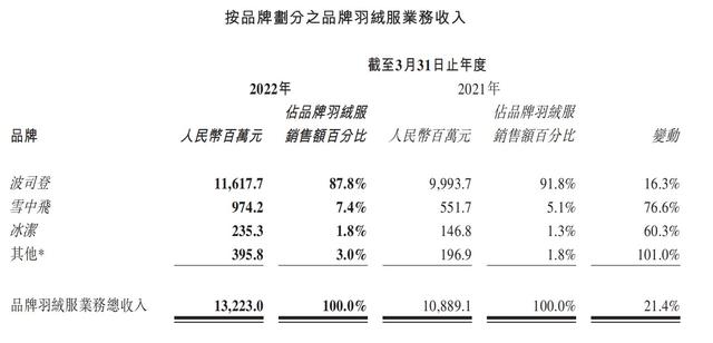 波司登去年净利润同比增21%创新高，吊牌均价4年涨约80%