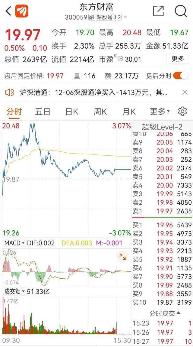 东方财富今日冲高回落，股价上涨了0.50%，12月份的涨幅为7.95%