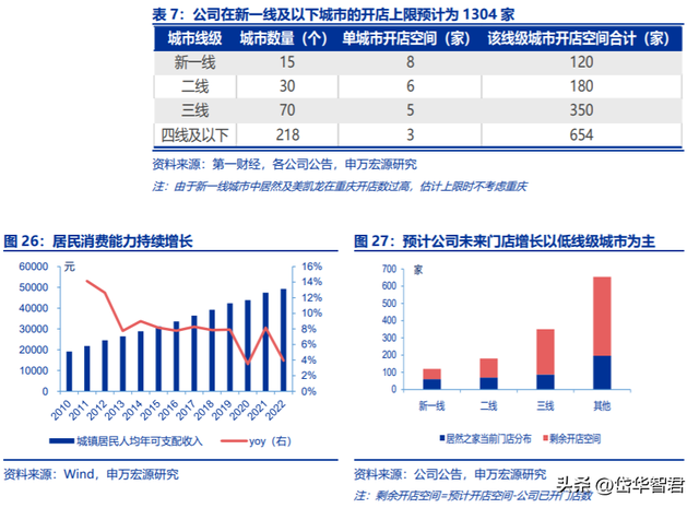 家居卖场龙头：居然之家，布局数字化新零售及泛家居产业链