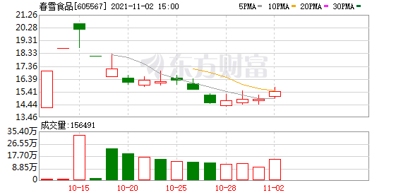 春雪食品股东户数下降2.01%，户均持股9.64万元