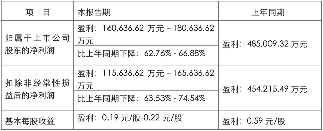 股价破发、破净、破增，中联重科抛近40亿元大手笔回购预案