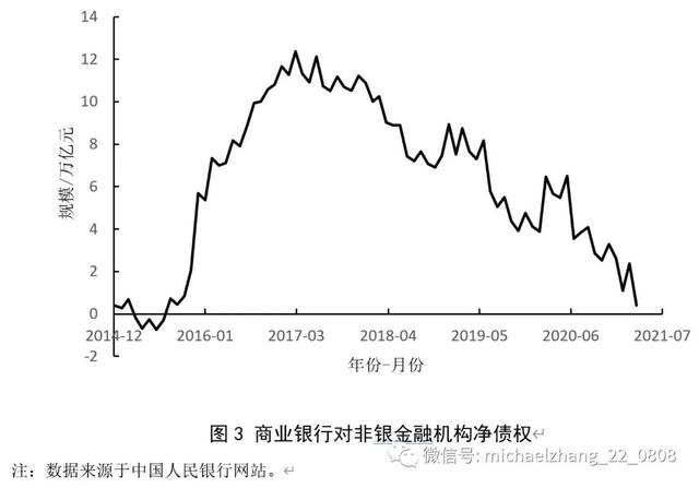 资管新规背景下的中国影子银行体系：特征事实、风险演变与潜在影响