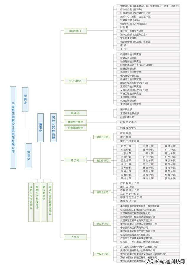 中国铁建及其35家成员单位组织架构一览